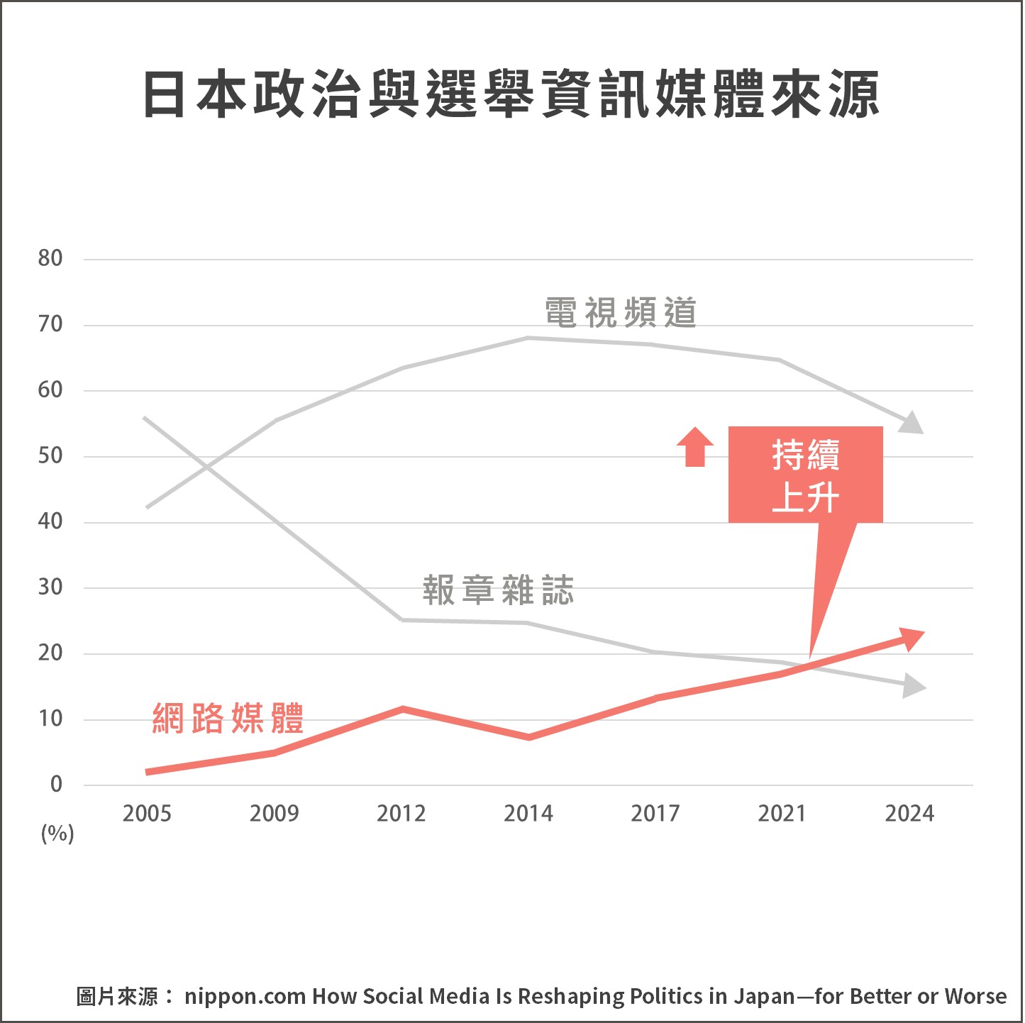 日本政治與選舉資訊媒體來源