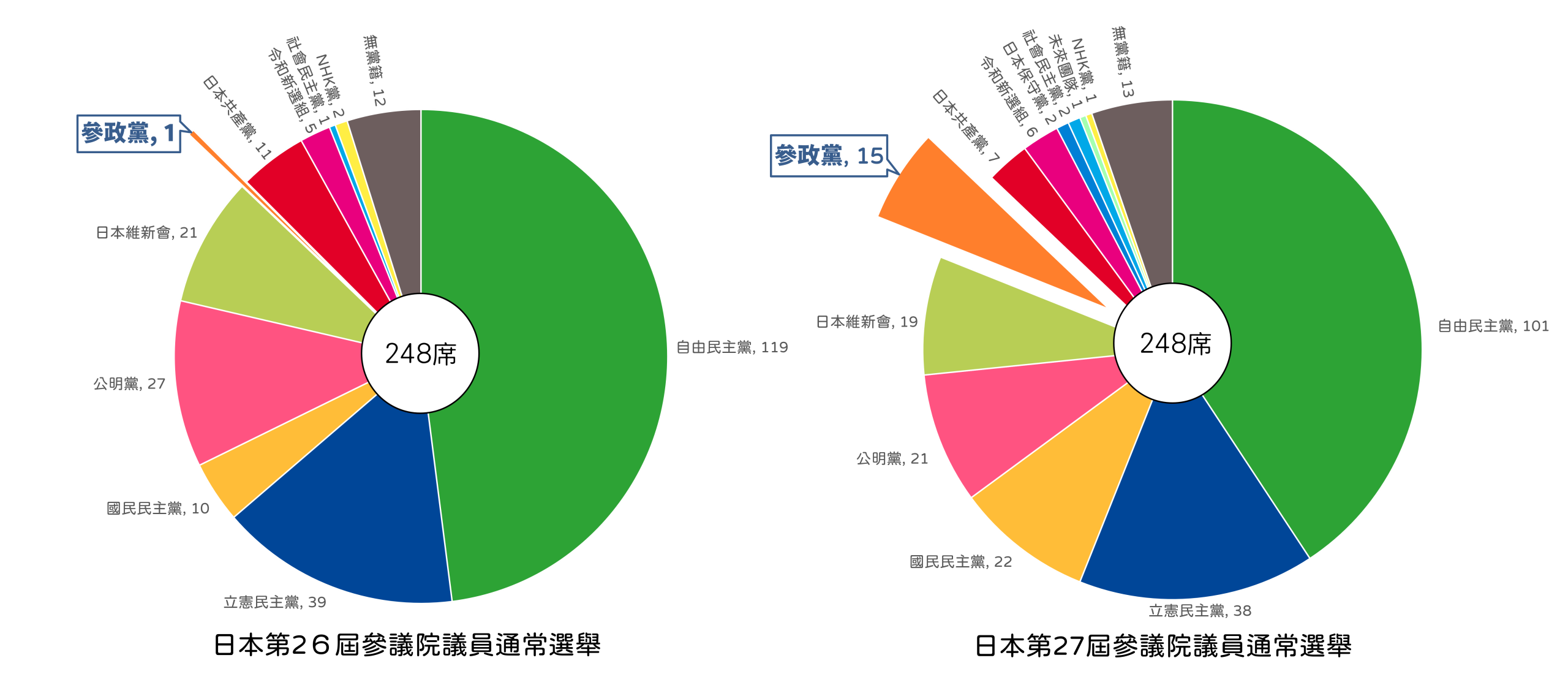 2024 VS 2025 日本參議院席次占比