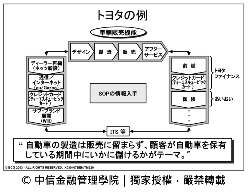 Toyota 案例|BCG 戰略構想力課程:價值鏈延伸與槓桿點應用