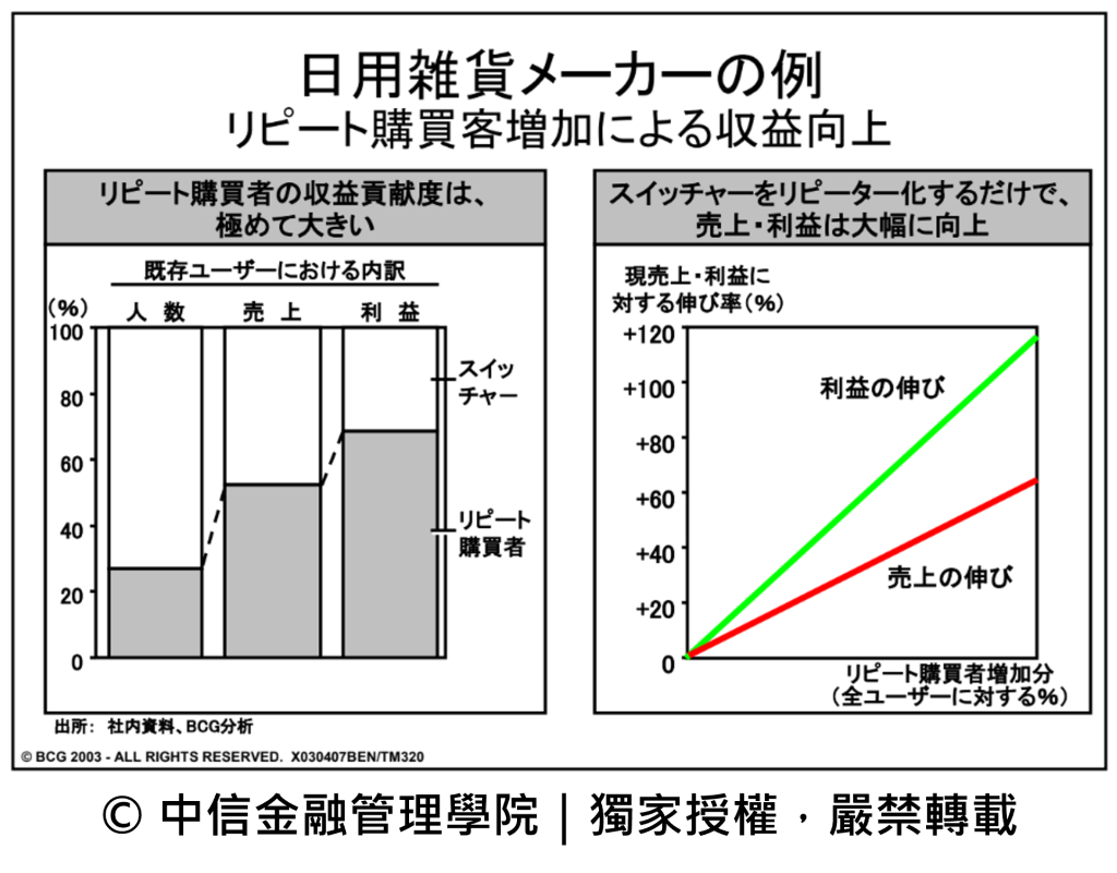 日用雜貨案例|BCG 戰略構想力:回購率提升與顧客留存策略