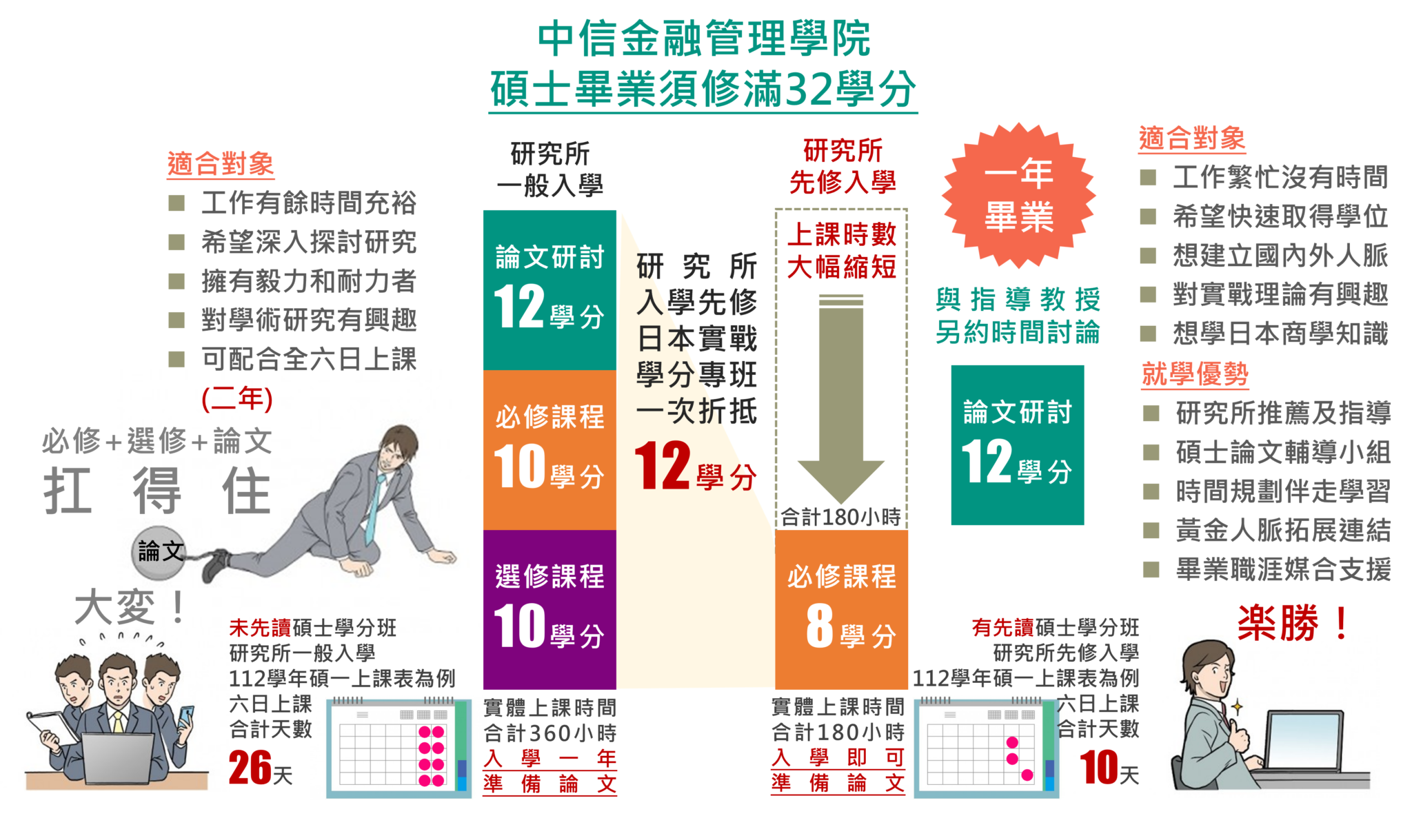在職一般生 vs 在職先修生比較圖
