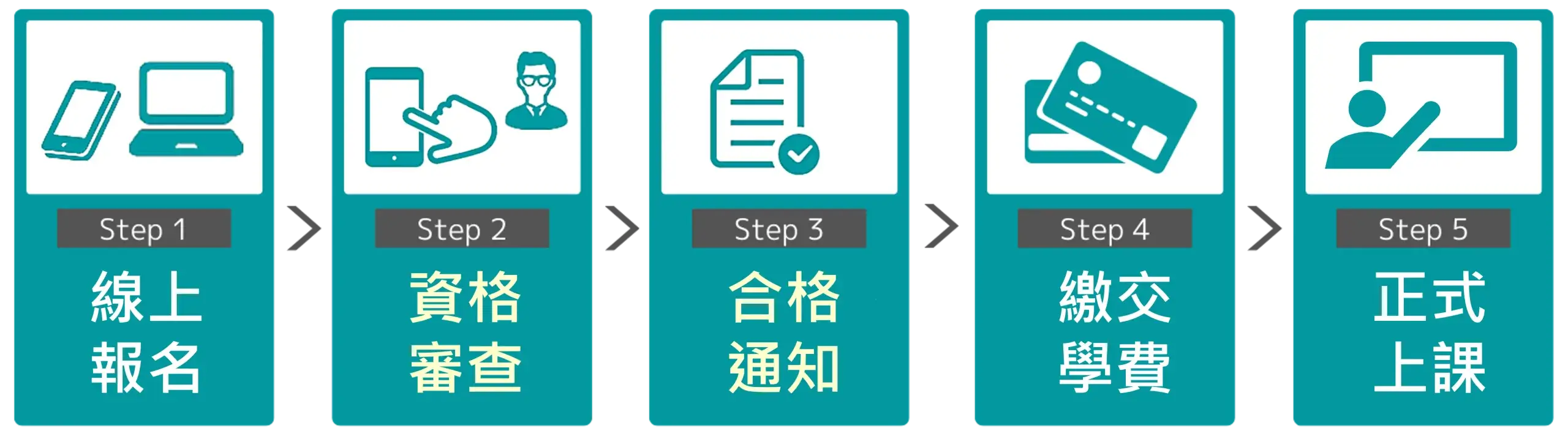 報名流程：Step1 線上報名 → Step2 資格審查 → Step3 合格通知 → Step4 繳交學費 → Step5 正式上課