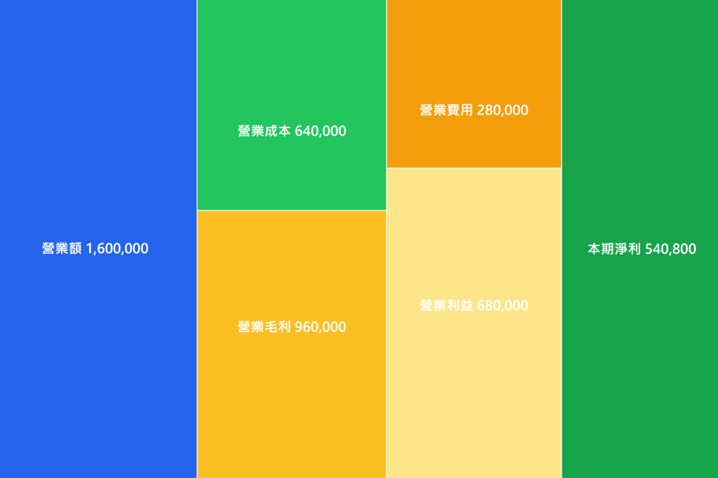 損益表線上試算