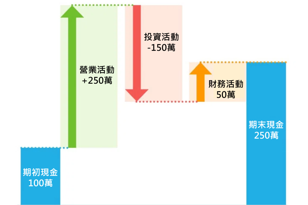 現金流量表線上試算