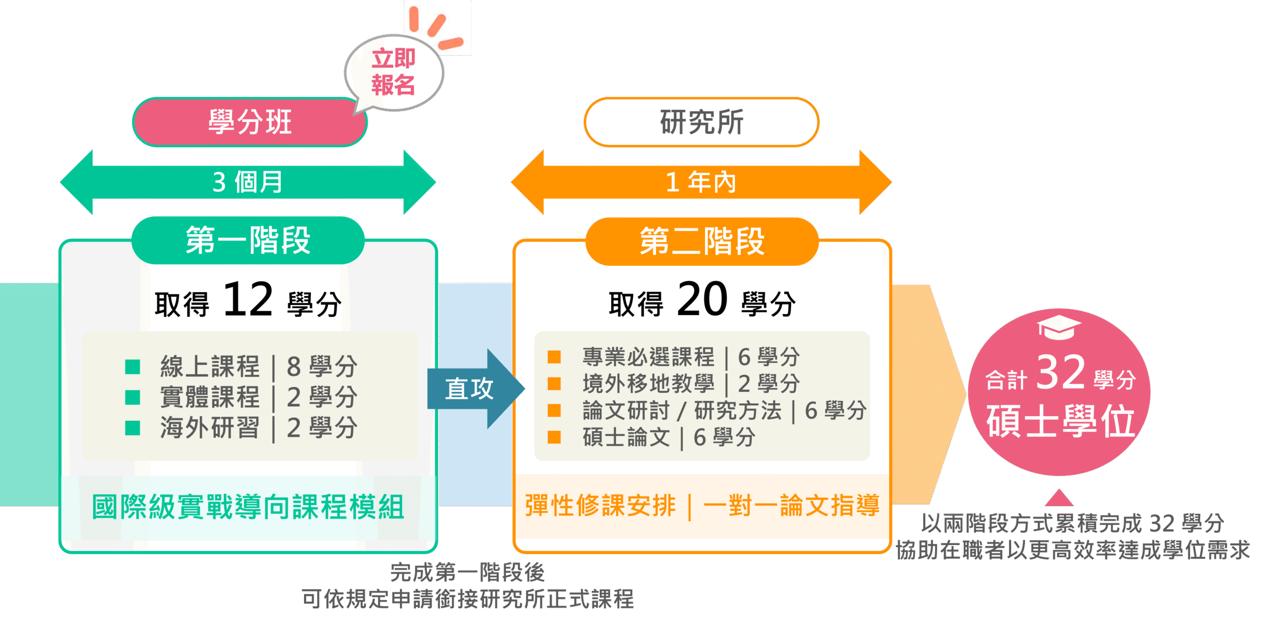 跨境實戰學分班與研究所二階段完成 32 學分碩士學位流程示意圖