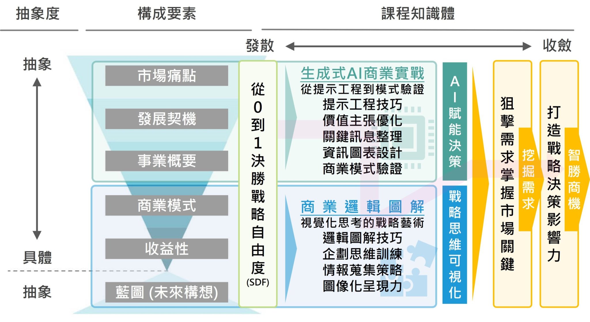 以策略自由度、生成式 AI 商業實戰與商業邏輯圖解構成的課程架構