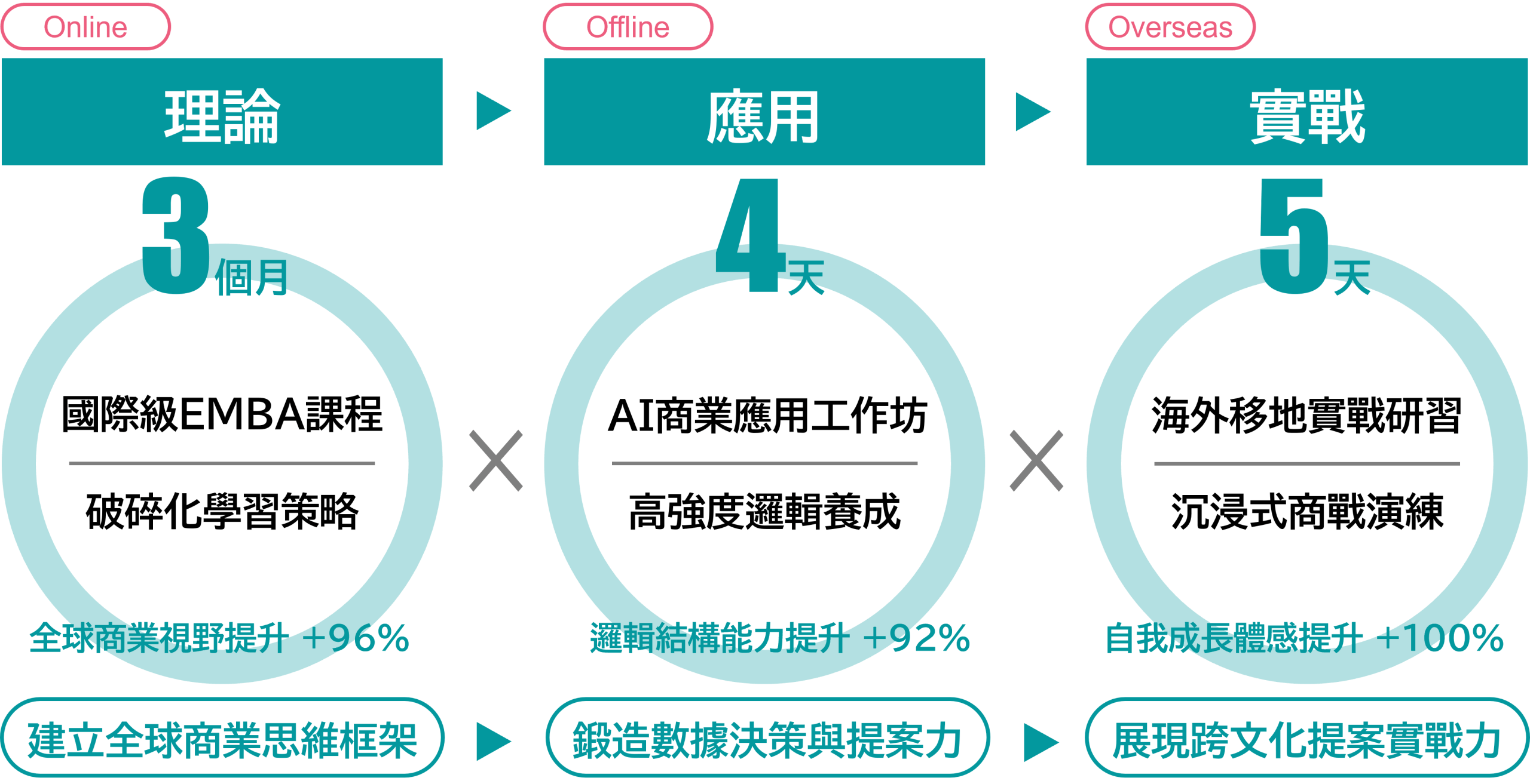 跨境實戰班三階段學程架構示意圖