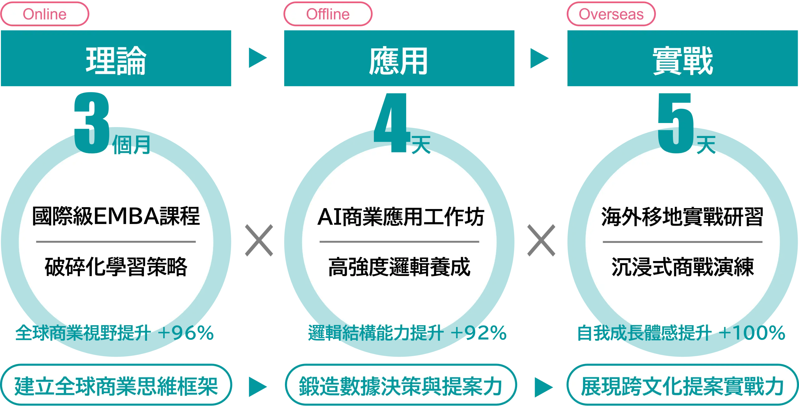 跨境實戰班三階段學程架構示意圖：理論 × 應用 × 實戰