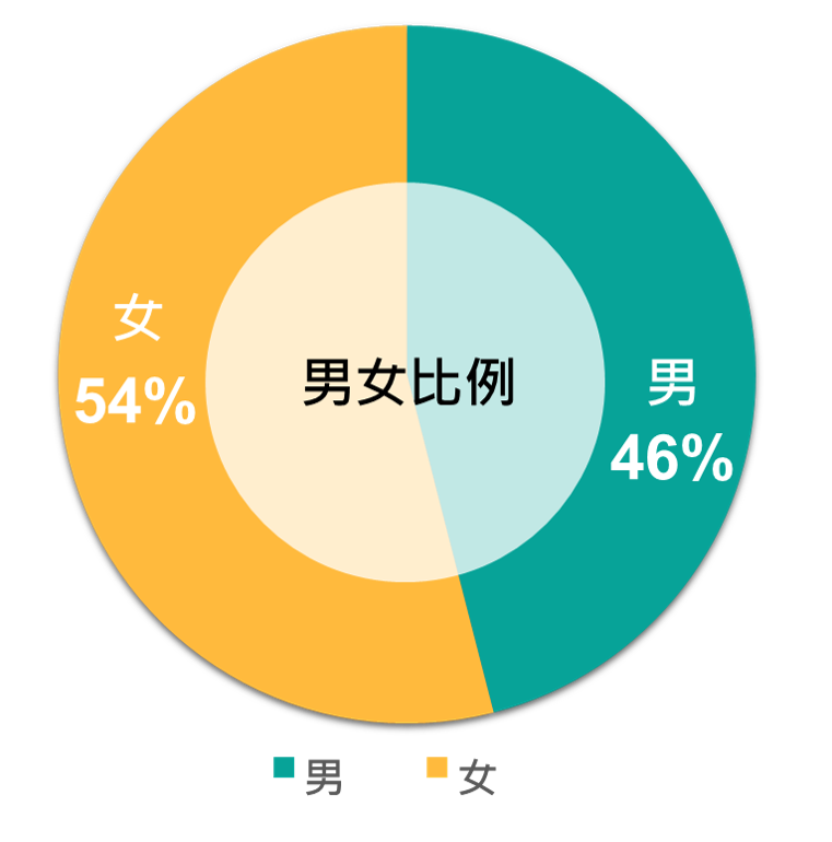 男女比例圖表（女性54%、男性46%）