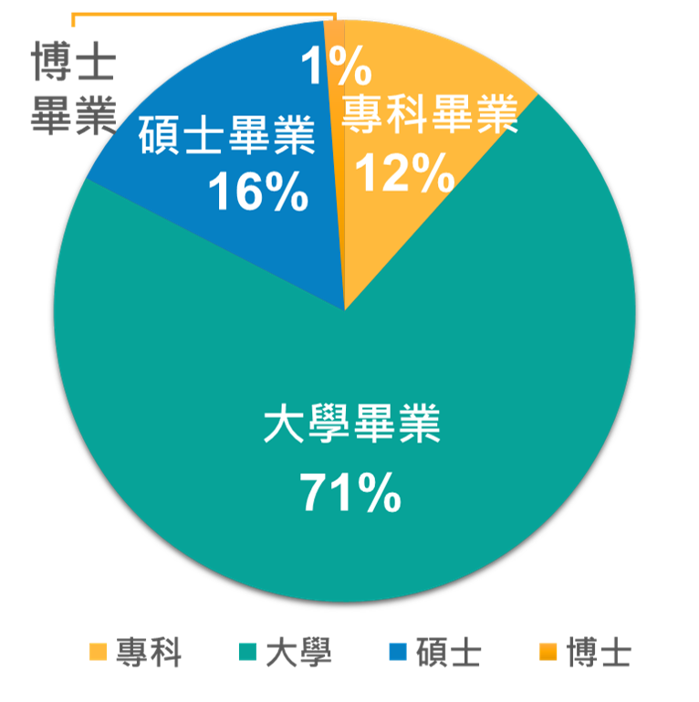 學歷比例圖表（大學71%、碩士16%、專科12%、博士1%）