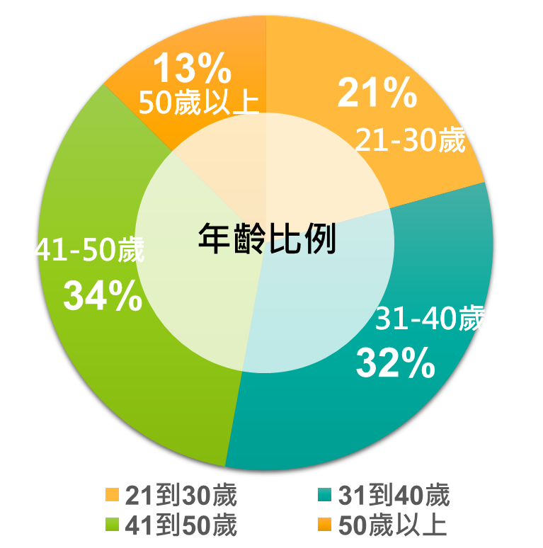 年齡比例圖表（21–50歲以上）