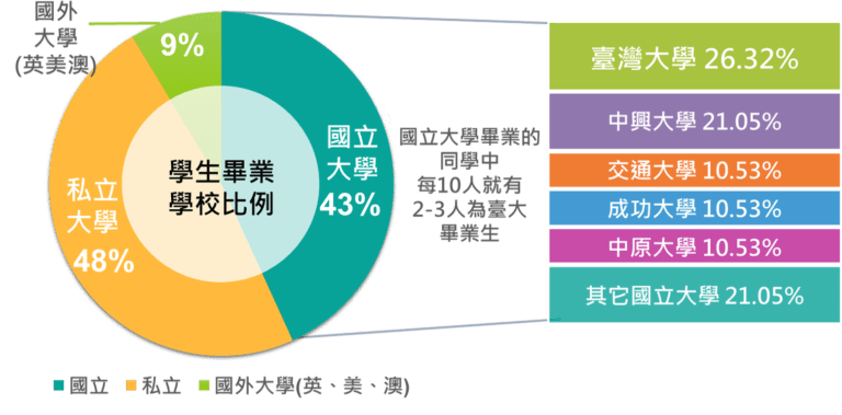 學生畢業學校比例圖：國立大學43%、私立大學48%、國外大學9%