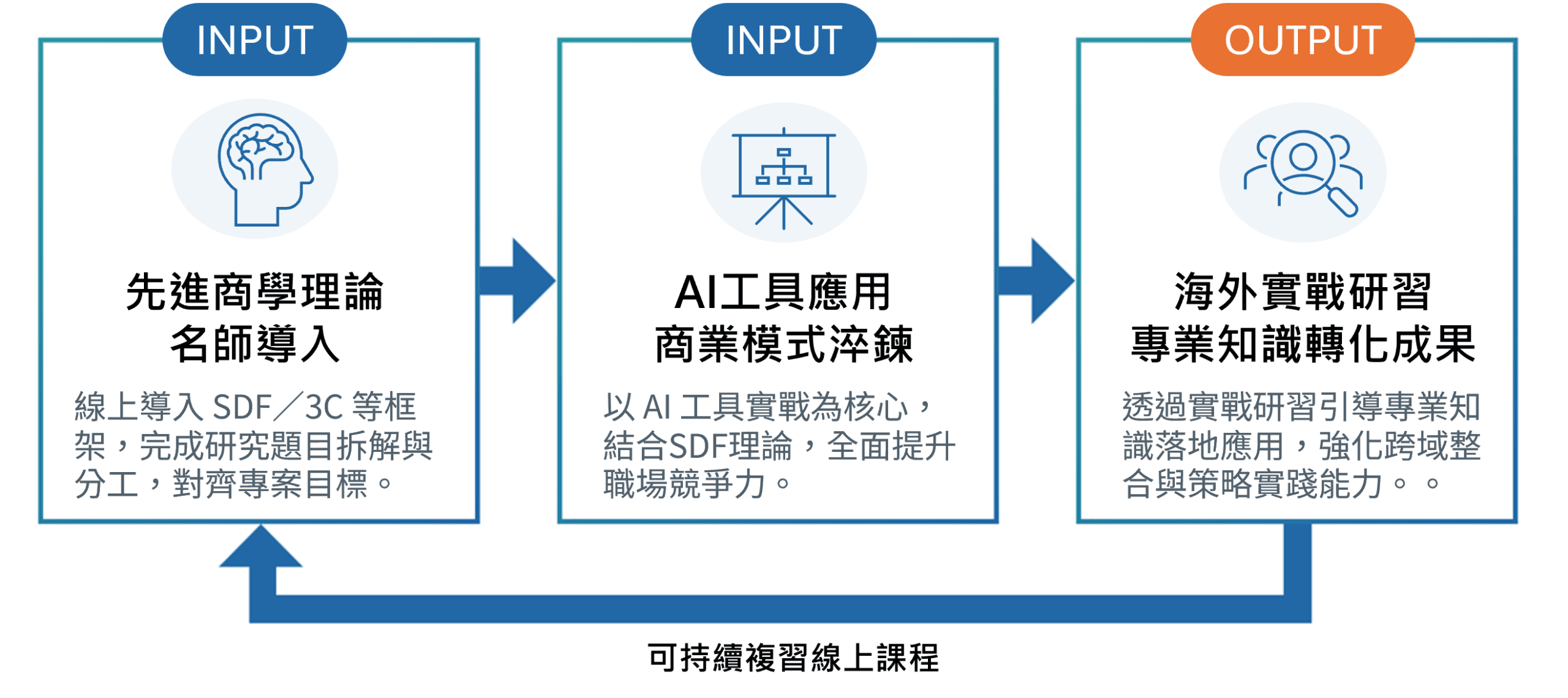 學習策略流程示意圖
