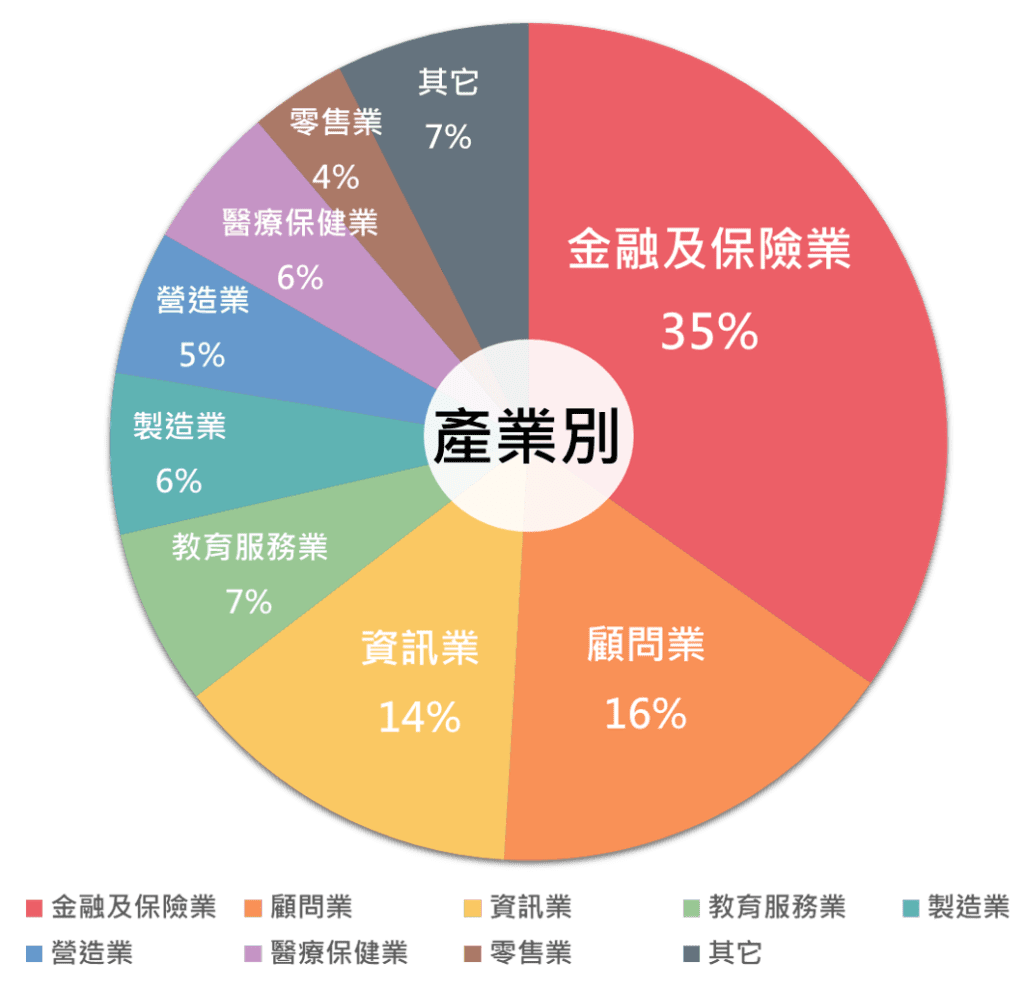產業別圓餅圖：金融及保險業35%、顧問業16%、資訊業14%、教育服務業7%、製造業6%、建築不動產業6%、醫療保健業4%、零售業7%、其他7%