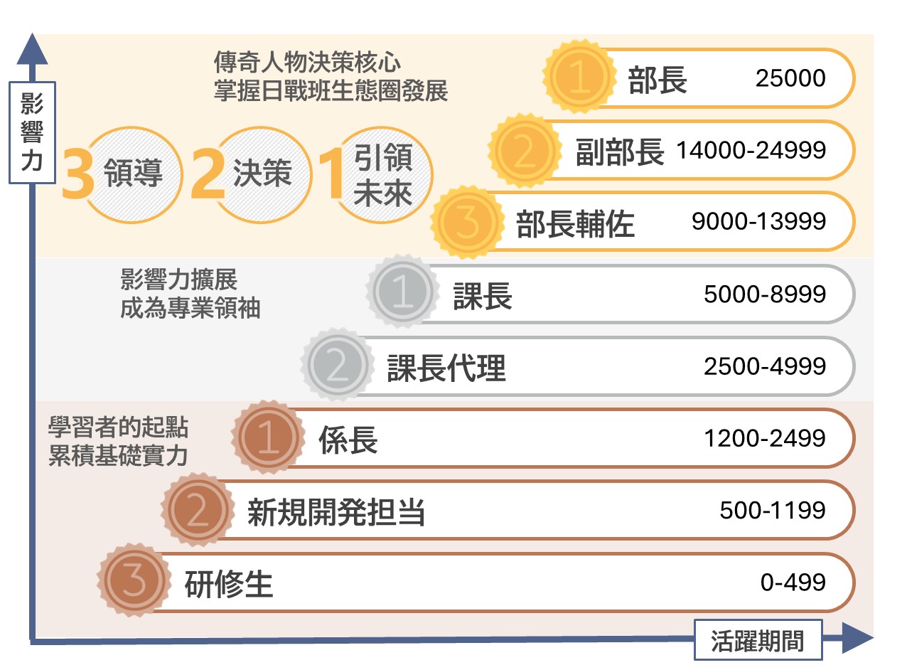 實戰智富點職級階層圖示