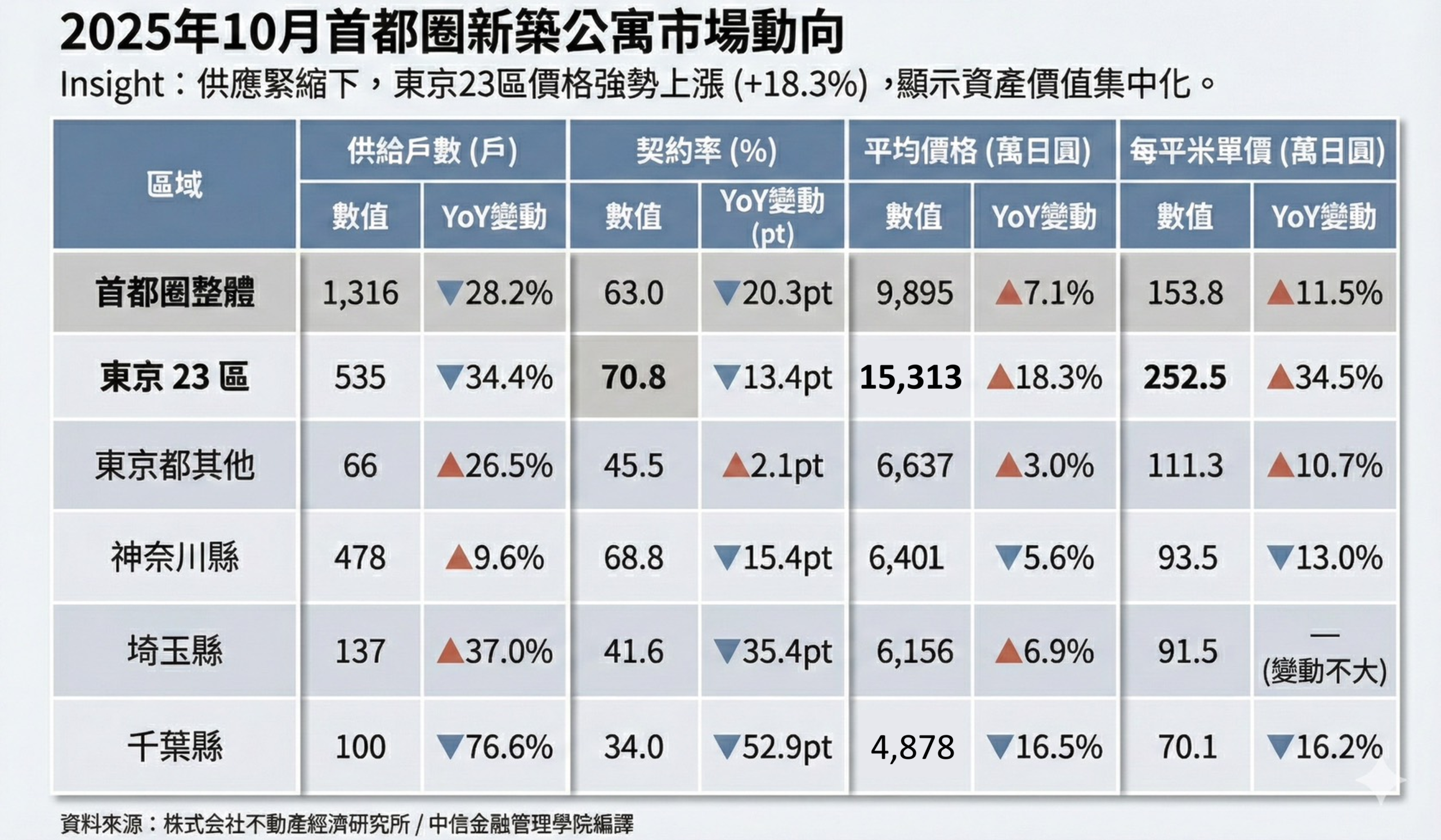10月份東京都會區新建公寓 不動產市場 趨勢