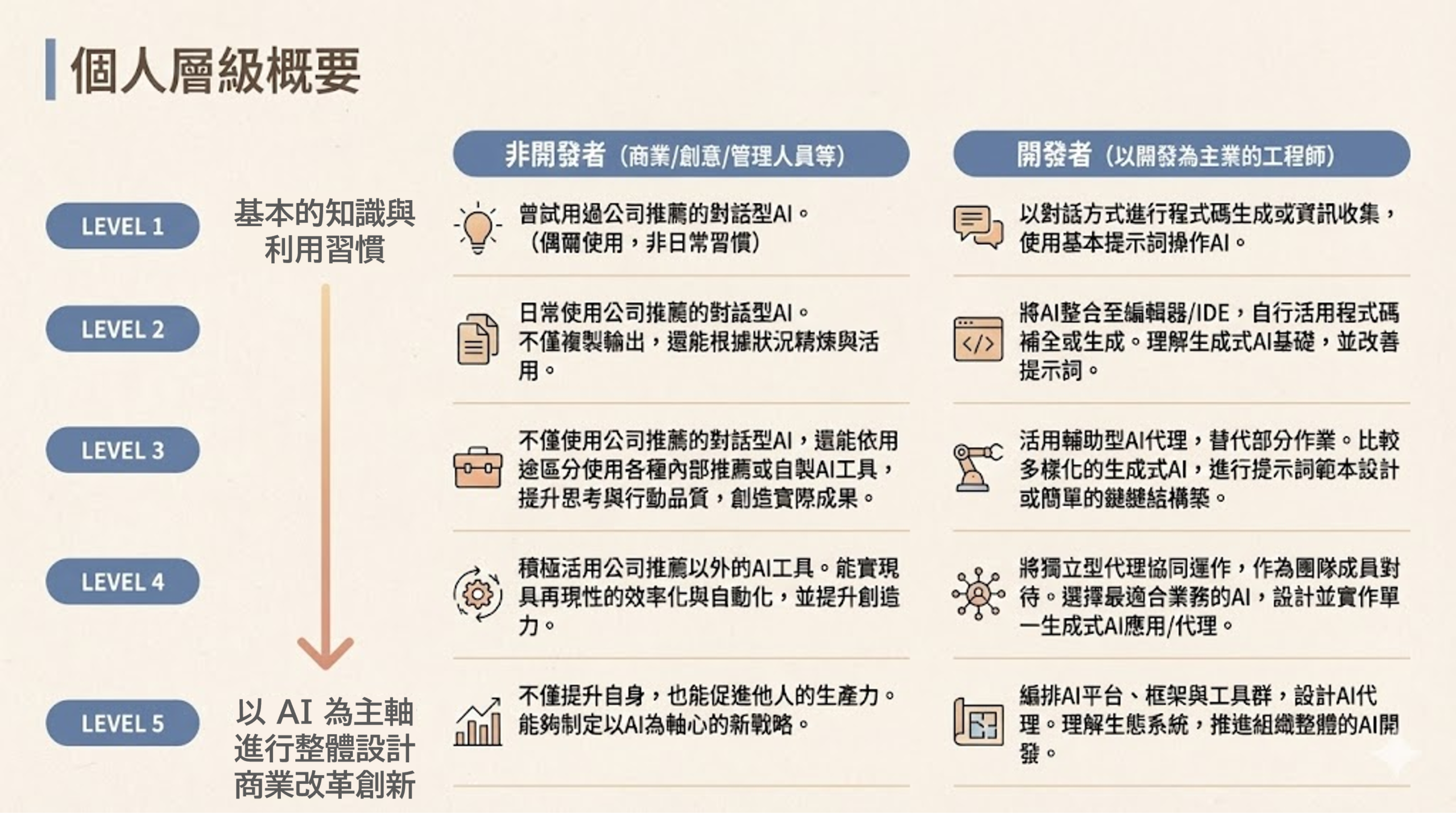 AI 職涯分水嶺