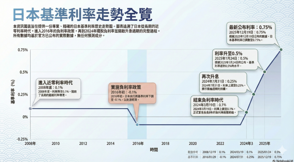 當 日本回歸有利率的世界 時。日本基礎利率走勢圖。