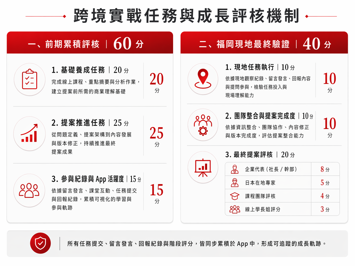 120 天全景式評核與成長驗證示意圖