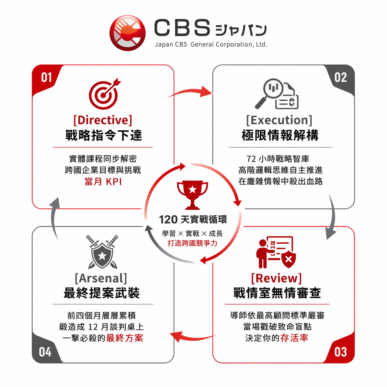 CBS JAPAN 內部晉升考核機制示意圖