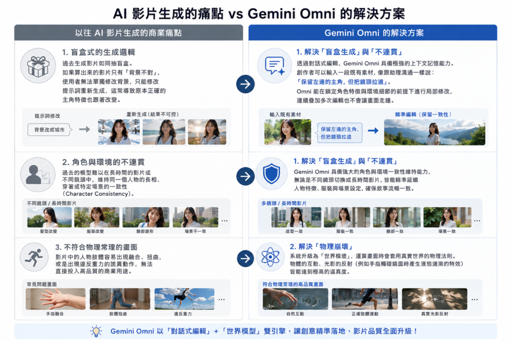 以往 AI 影片生成的商業痛點m與Gemini Omni 的解決方案
