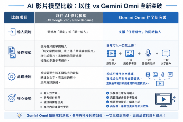AI 影片模型比較