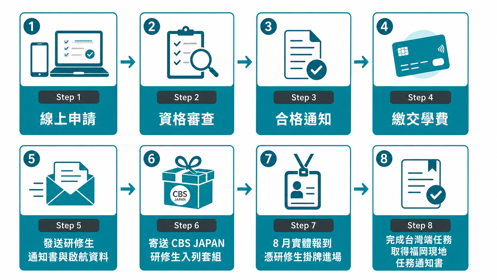 報名流程：Step1 線上報名 → Step2 資格審查 → Step3 合格通知 → Step4 繳交學費 → Step5 正式上課