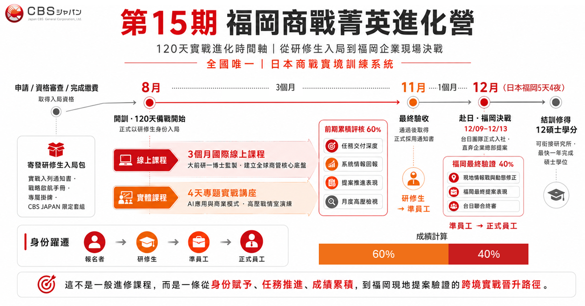 第15期福岡跨國商戰實戰學程全期流程圖，包含研修生啟動、台灣端課程、評核計算與福岡現地任務