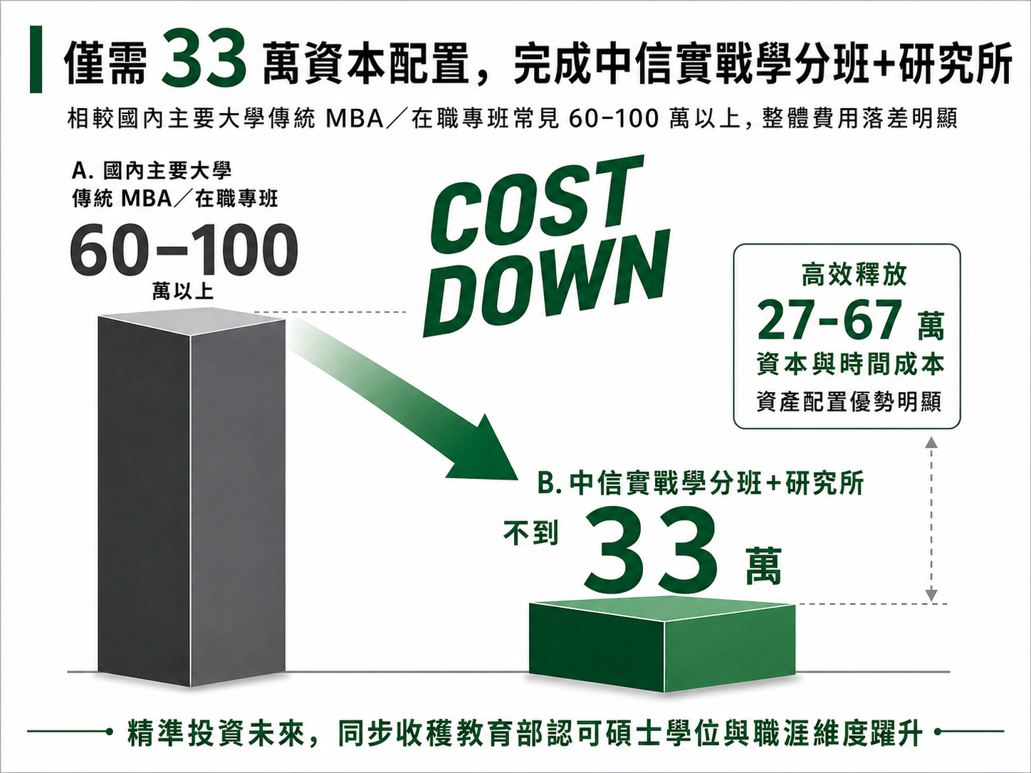 學費比較：中信實戰學分班加研究所合計不到33萬，相較國內主要大學傳統MBA在職專班60至100萬以上