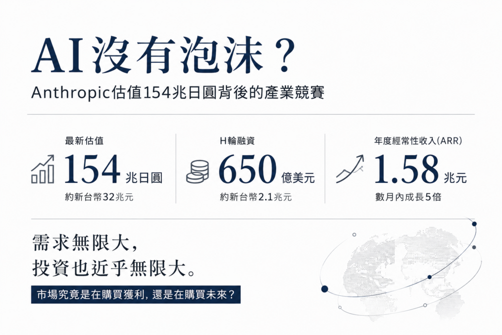 AI 沒有泡沫？ Anthropic 估值154兆日圓背後的產業競賽