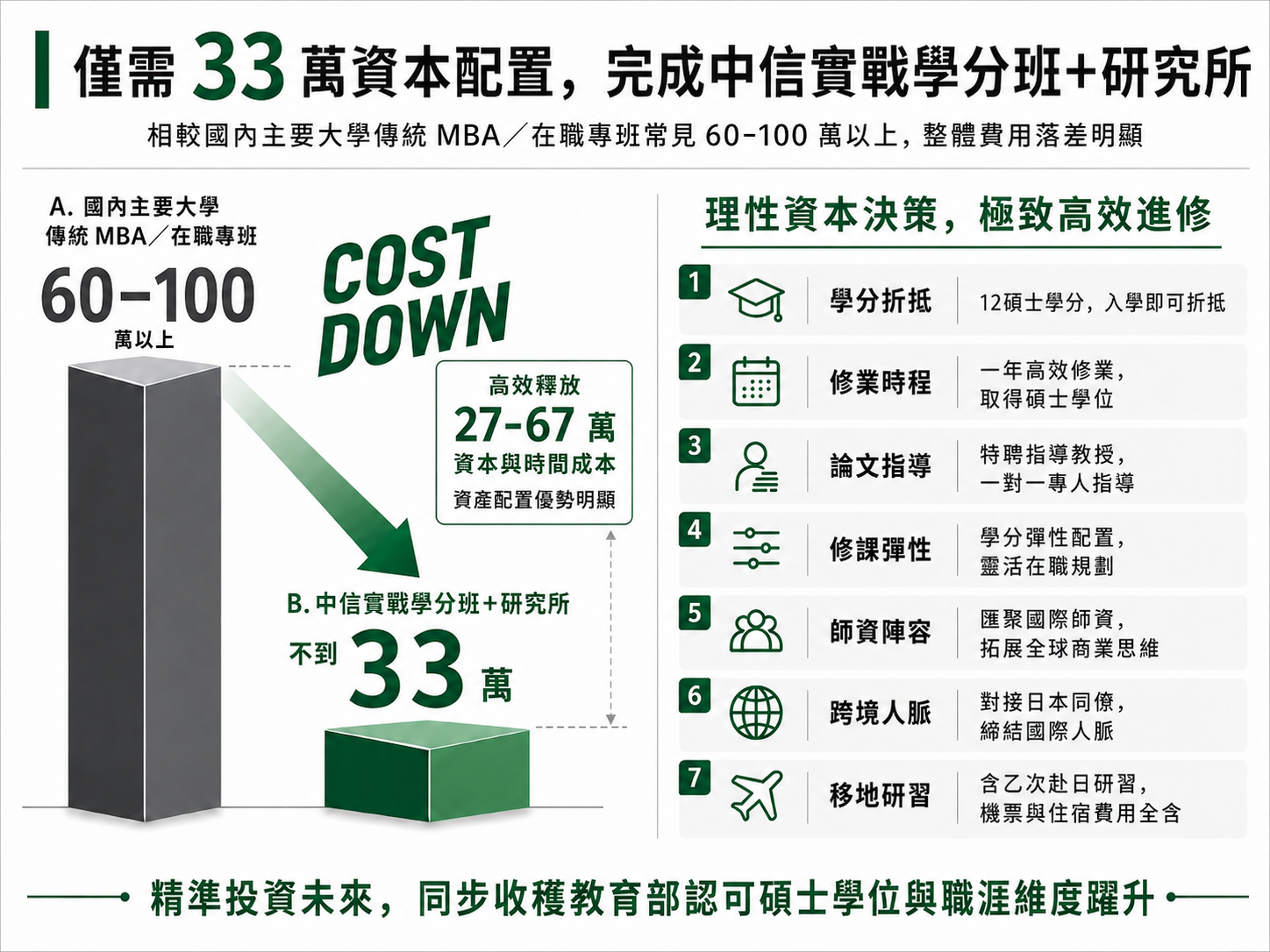 學費比較圖：中信實戰學分班加研究所合計不到33萬，相較國內主要大學傳統MBA在職專班60至100萬以上，高效釋放27至67萬資本與時間成本。7大特色包含學分折抵、修業時程、論文指導、修課彈性、師資陣容、跨境人脈、移地研習。