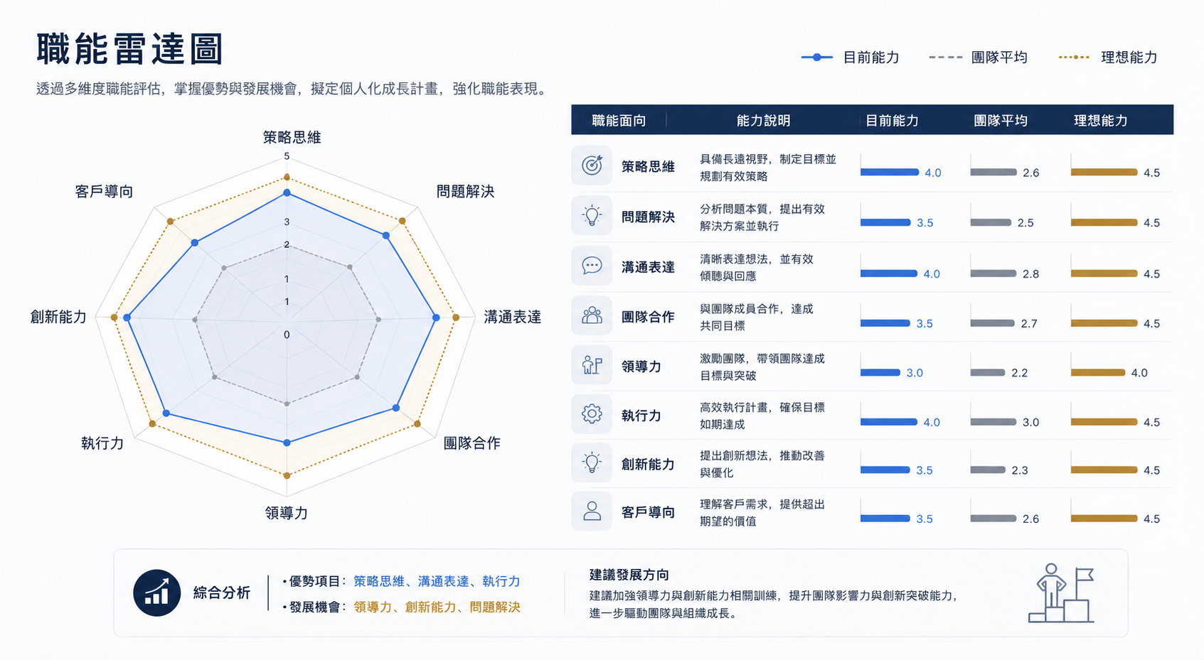 人才能力診斷圖表