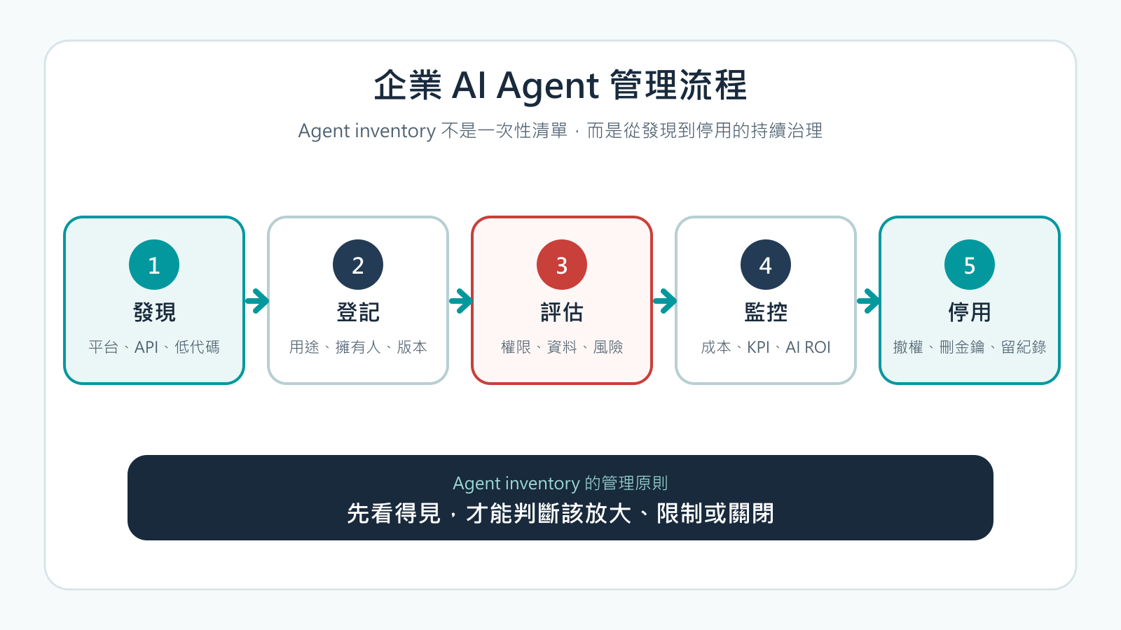 AI Agent 管理流程圖,說明 Agent inventory 如何從發現、登記、評估、監控 AI ROI 到安全停用