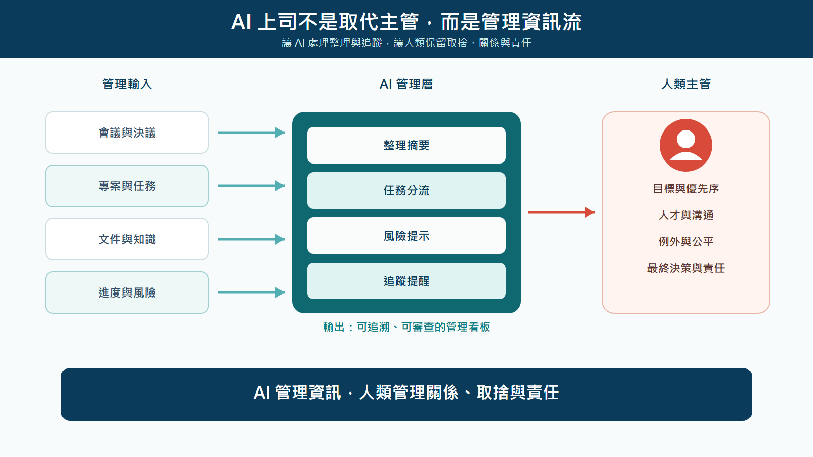 NEC AI 上司流程圖：AI Board、AI Manager 與 AI Agent 整理管理資訊，人類主管保留最終責任