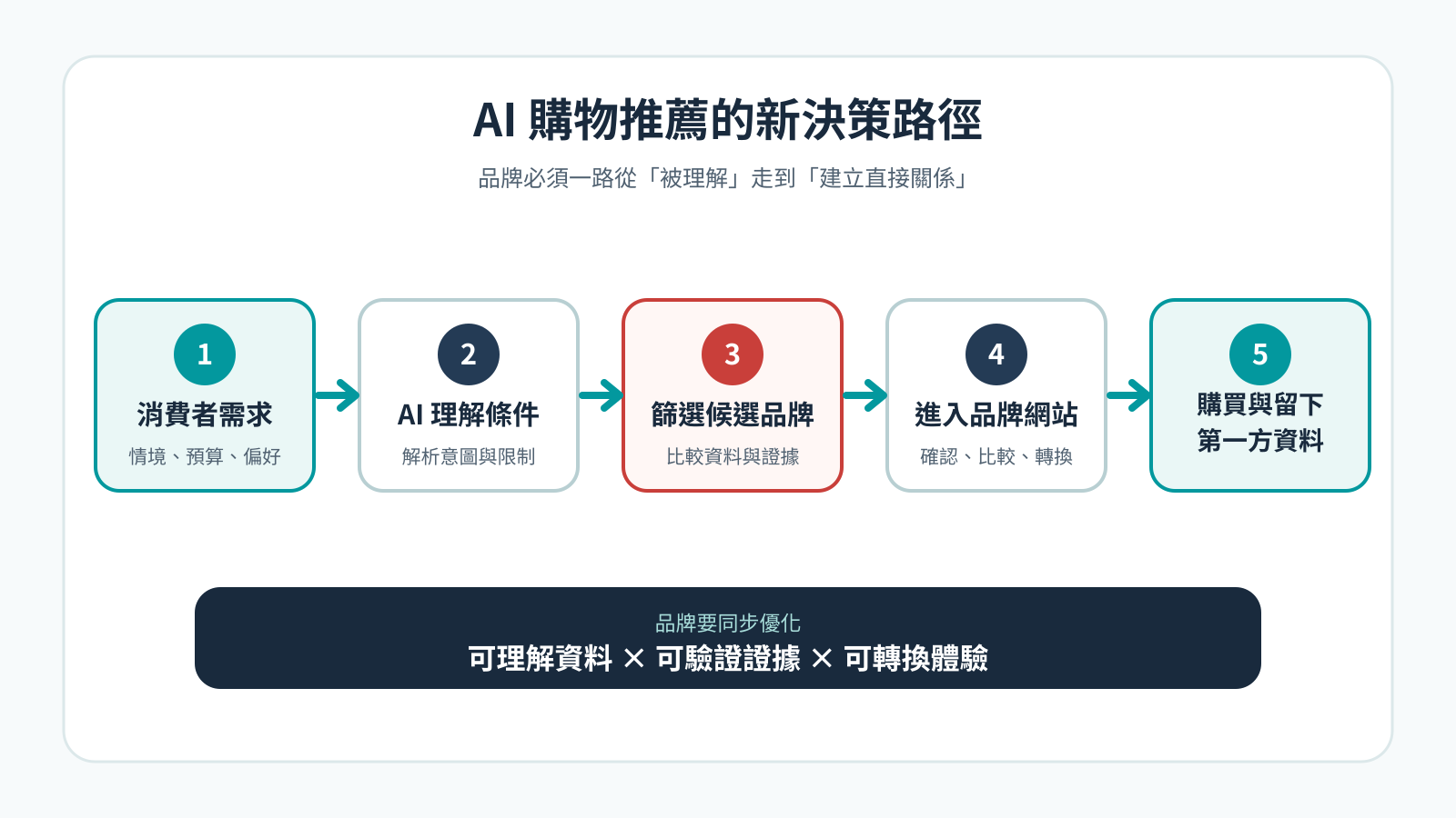 AI 搜尋與 AI 推薦流程圖，說明 SEO 團隊如何讓品牌資料被 ChatGPT、Gemini 等助理理解