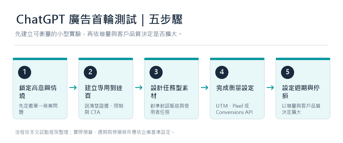 企業測試 ChatGPT 廣告的五步驟流程