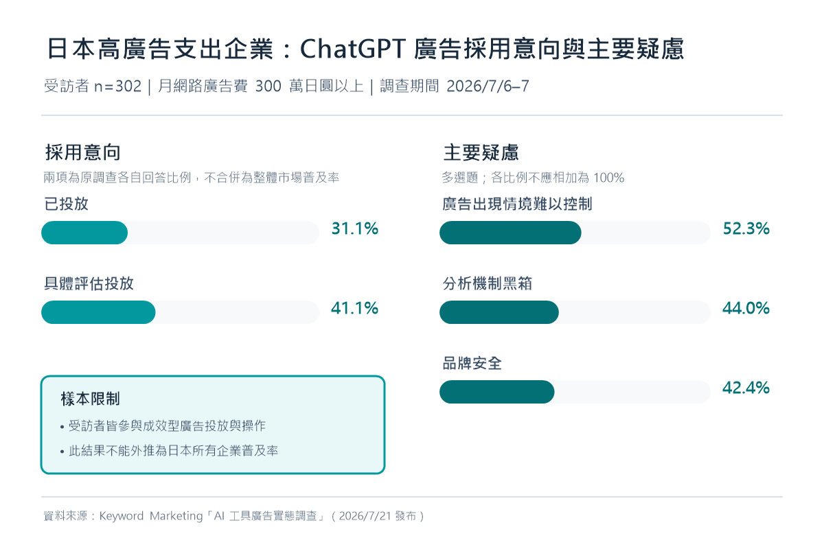 日本高廣告支出企業 ChatGPT 廣告投放意向與三項主要疑慮