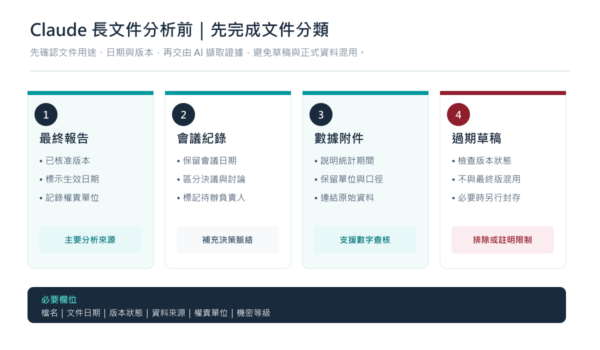 長文件分析前將最終報告、會議紀錄、資料附件與過期草稿分組整理