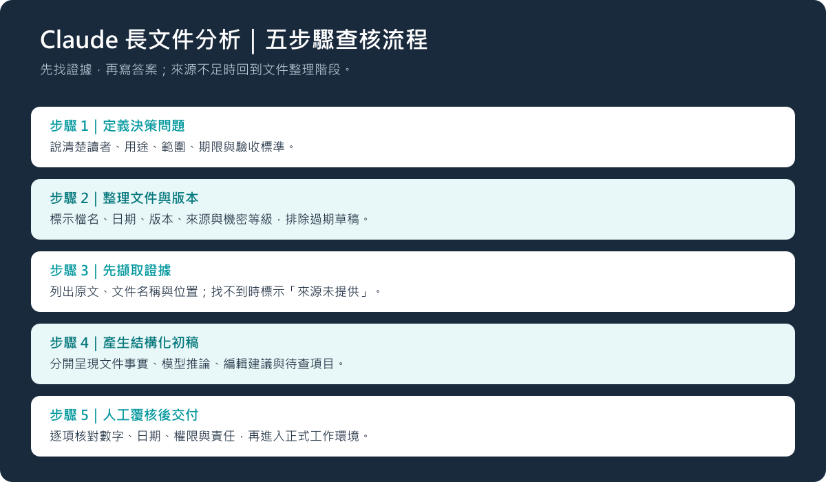 Claude 長文件分析從定義問題、整理文件、擷取證據、產生初稿到人工覆核的流程