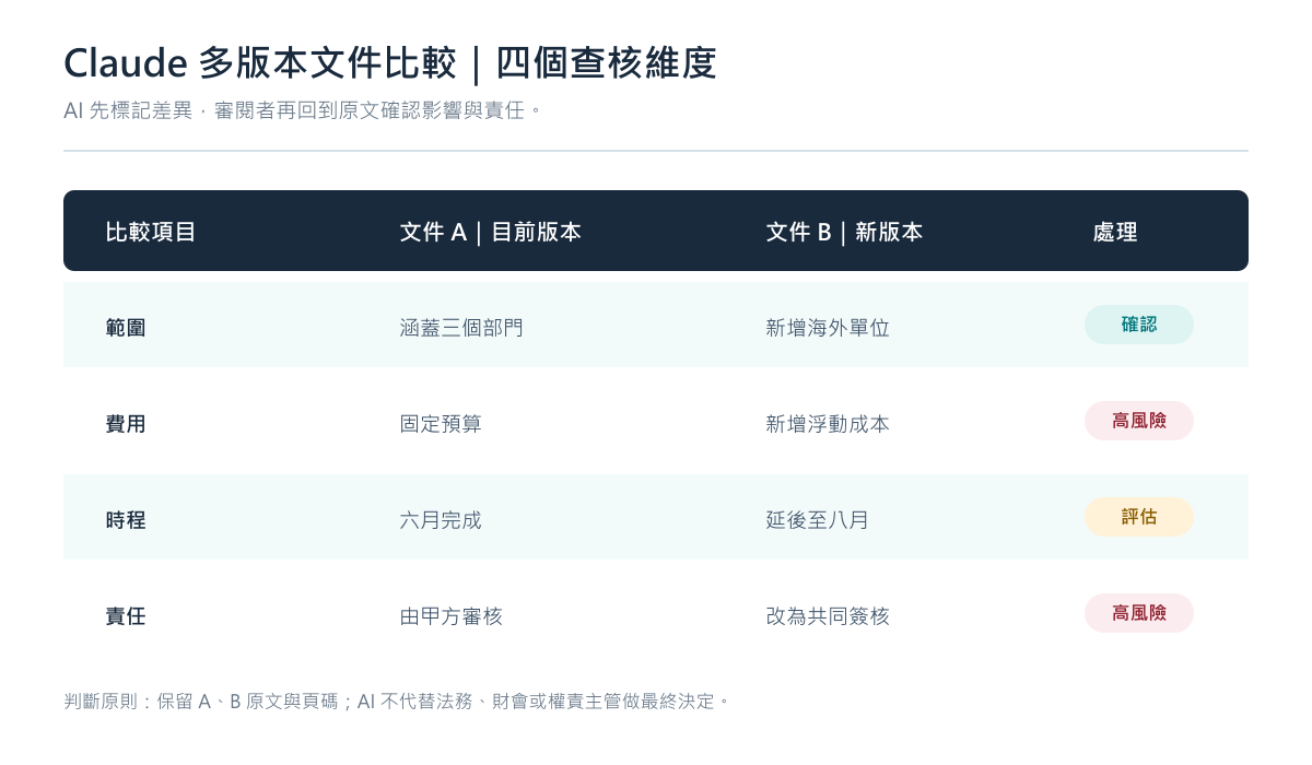 兩版商務文件以顏色標示新增、刪除與需人工確認的差異