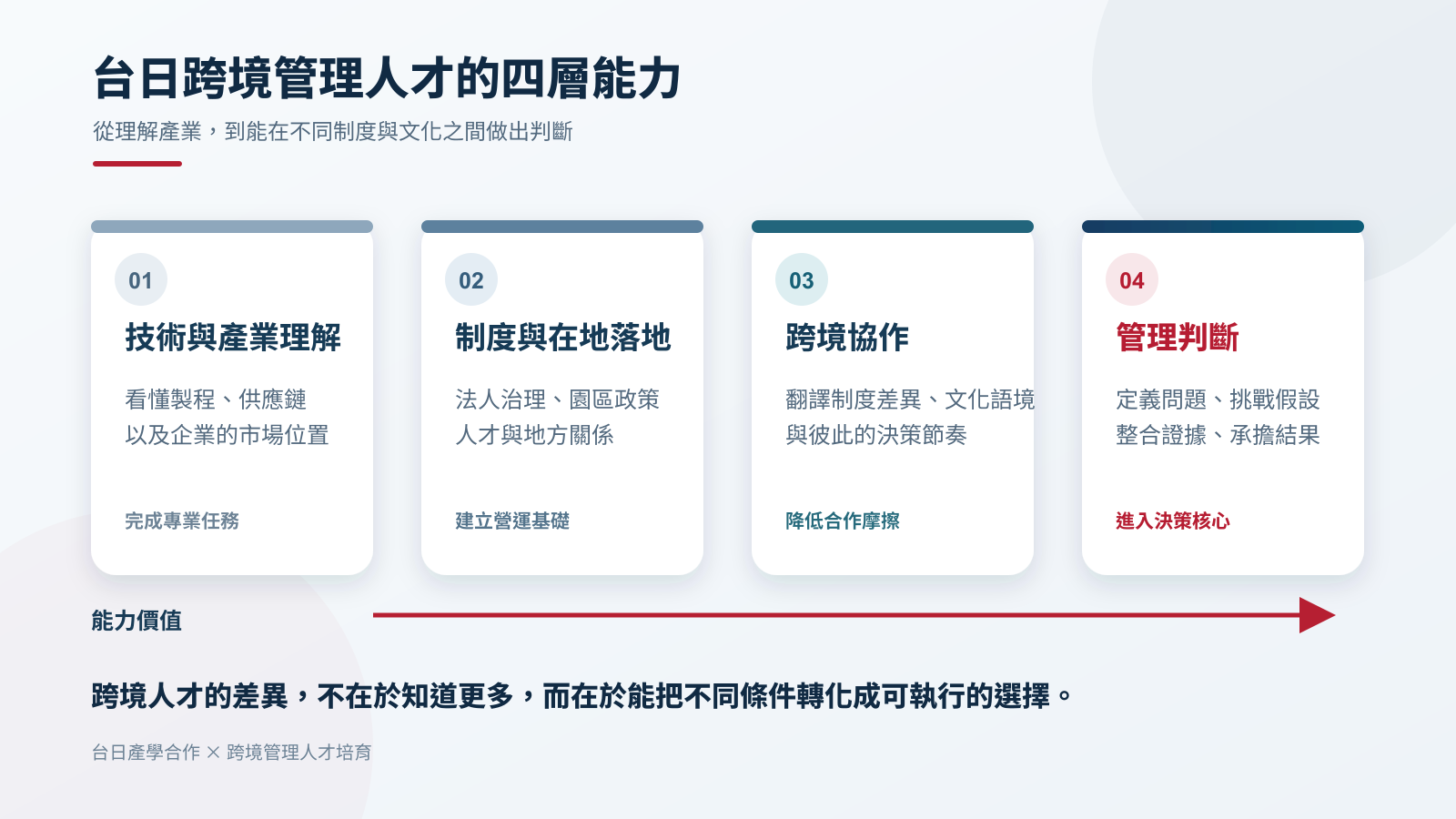 2026 EMBA 跨境管理人才的四層能力：技術、制度、跨境協作與管理判斷