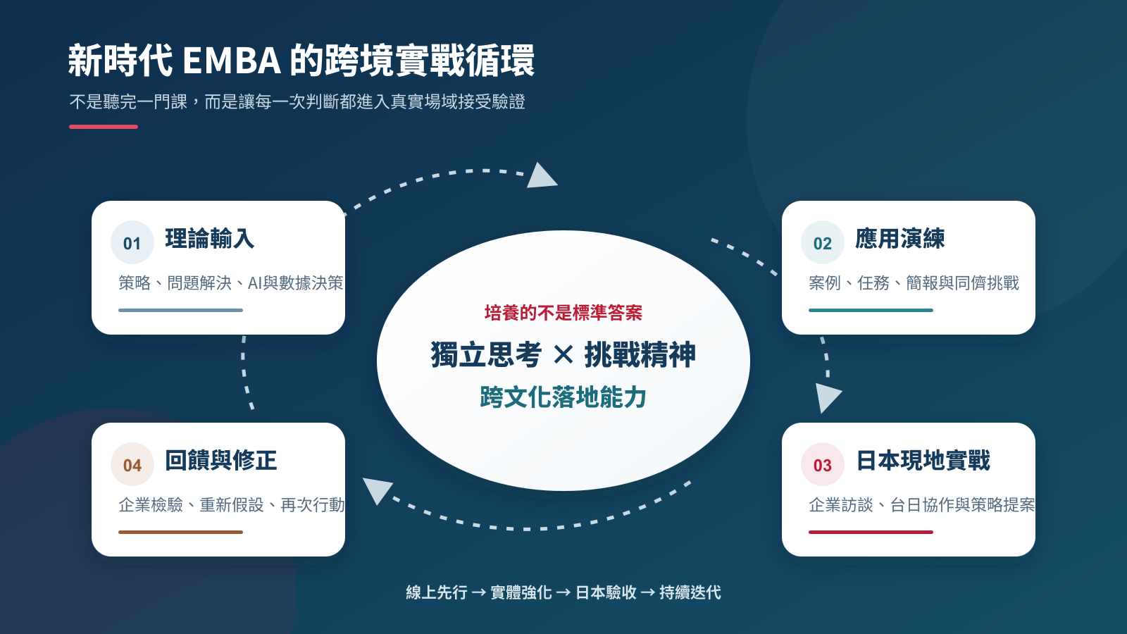 EMBA跨境實戰循環：理論輸入、應用演練、日本現地實戰與回饋修正