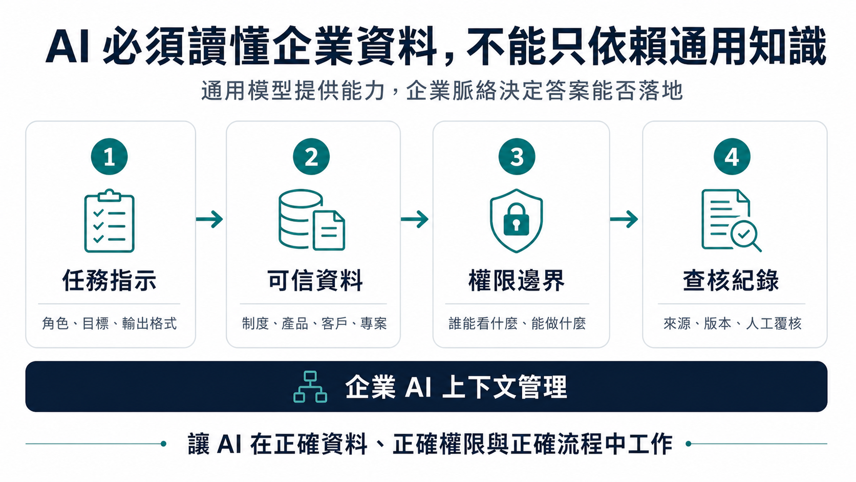 AI 必須讀懂企業資料的四項企業上下文管理架構