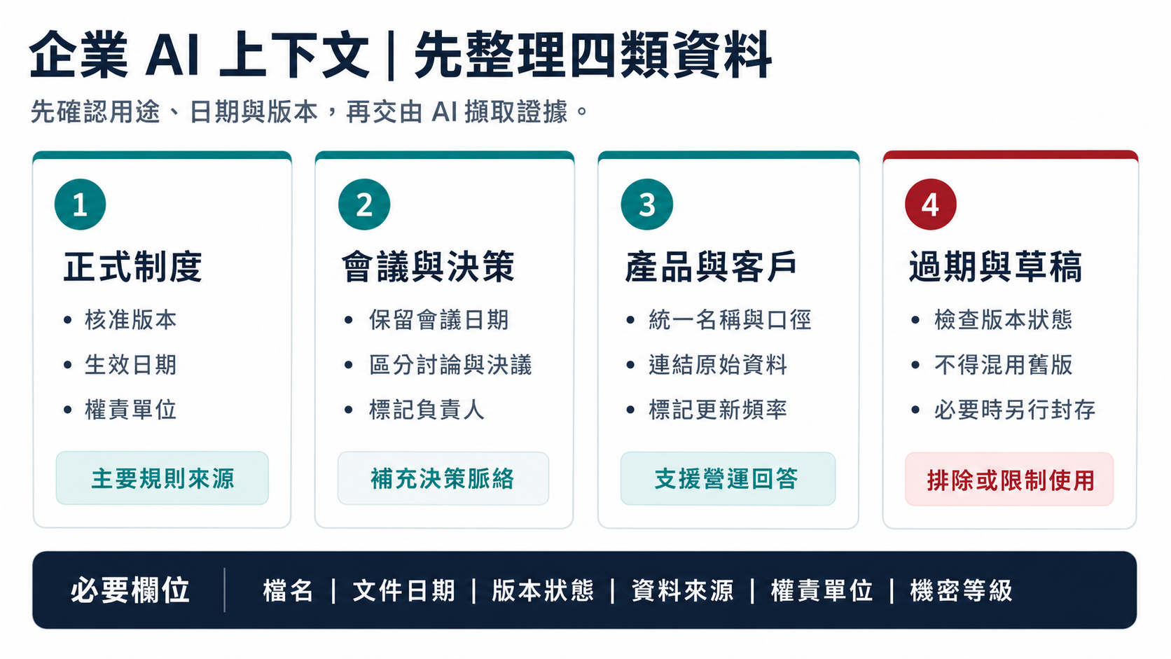 企業 AI 上下文應先整理的四類資料與必要欄位