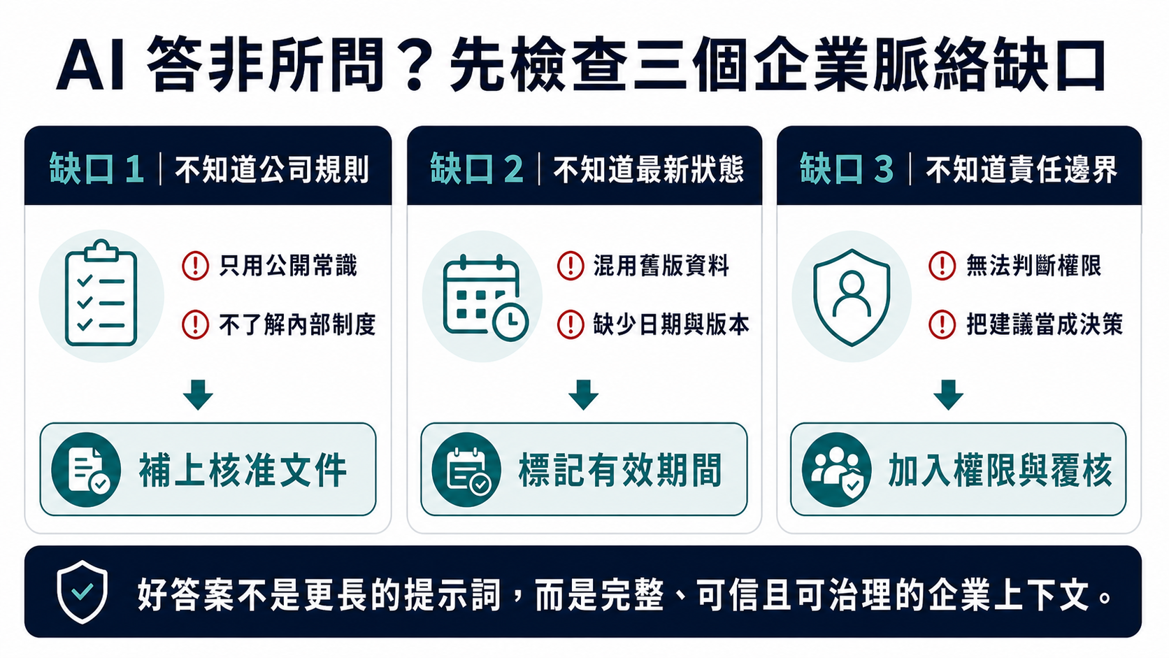 AI 答非所問時應檢查的三個企業脈絡缺口