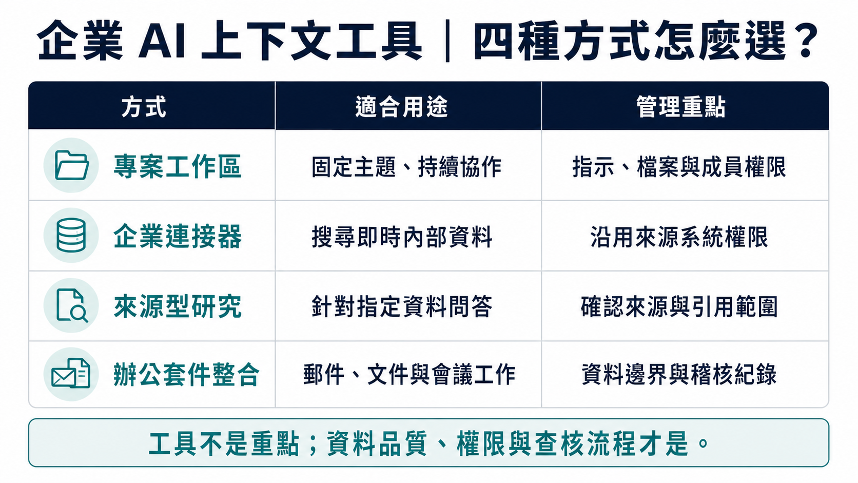 企業 AI 上下文工具的用途與管理重點比較表