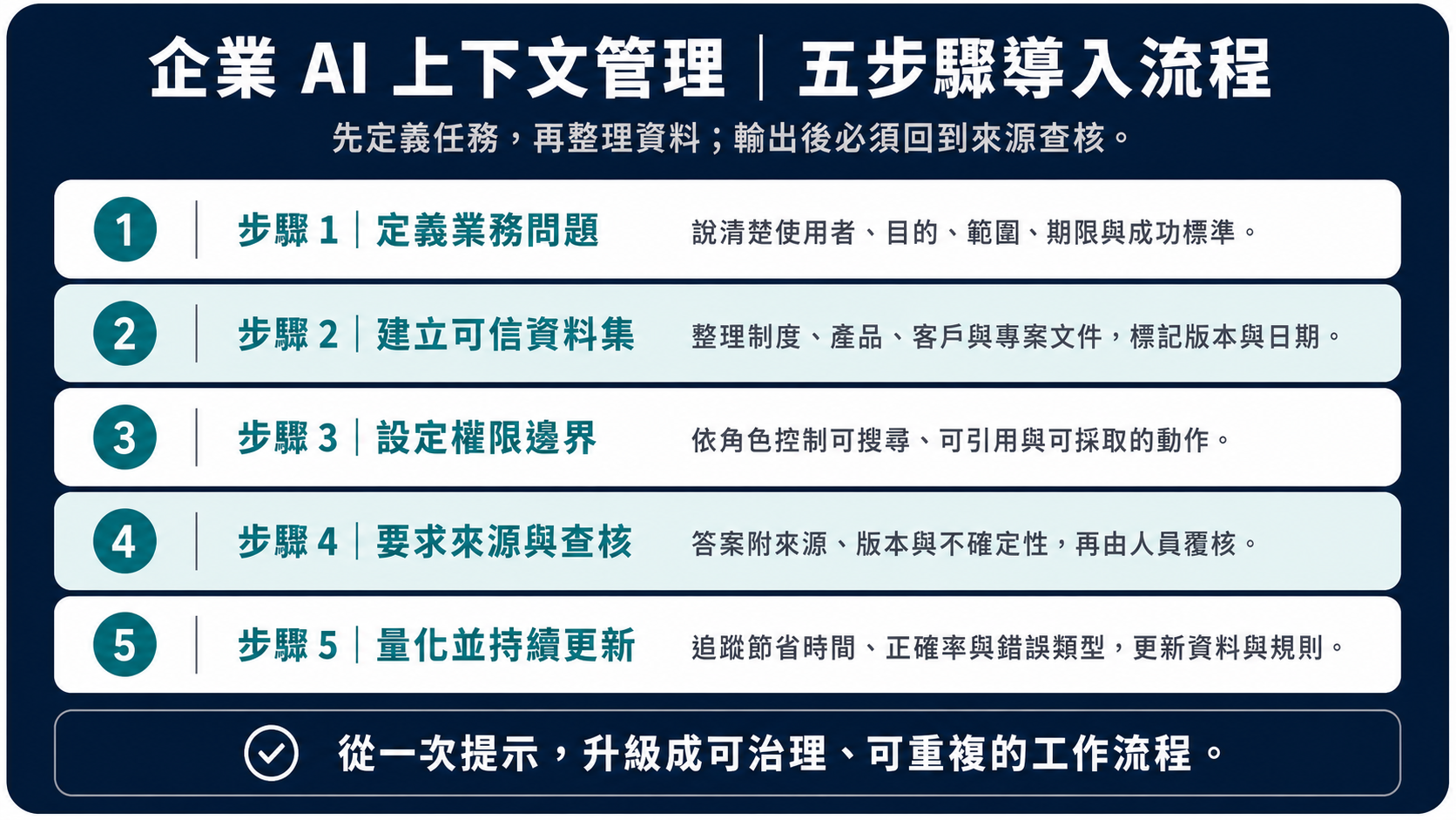 企業 AI 上下文管理五步驟導入流程