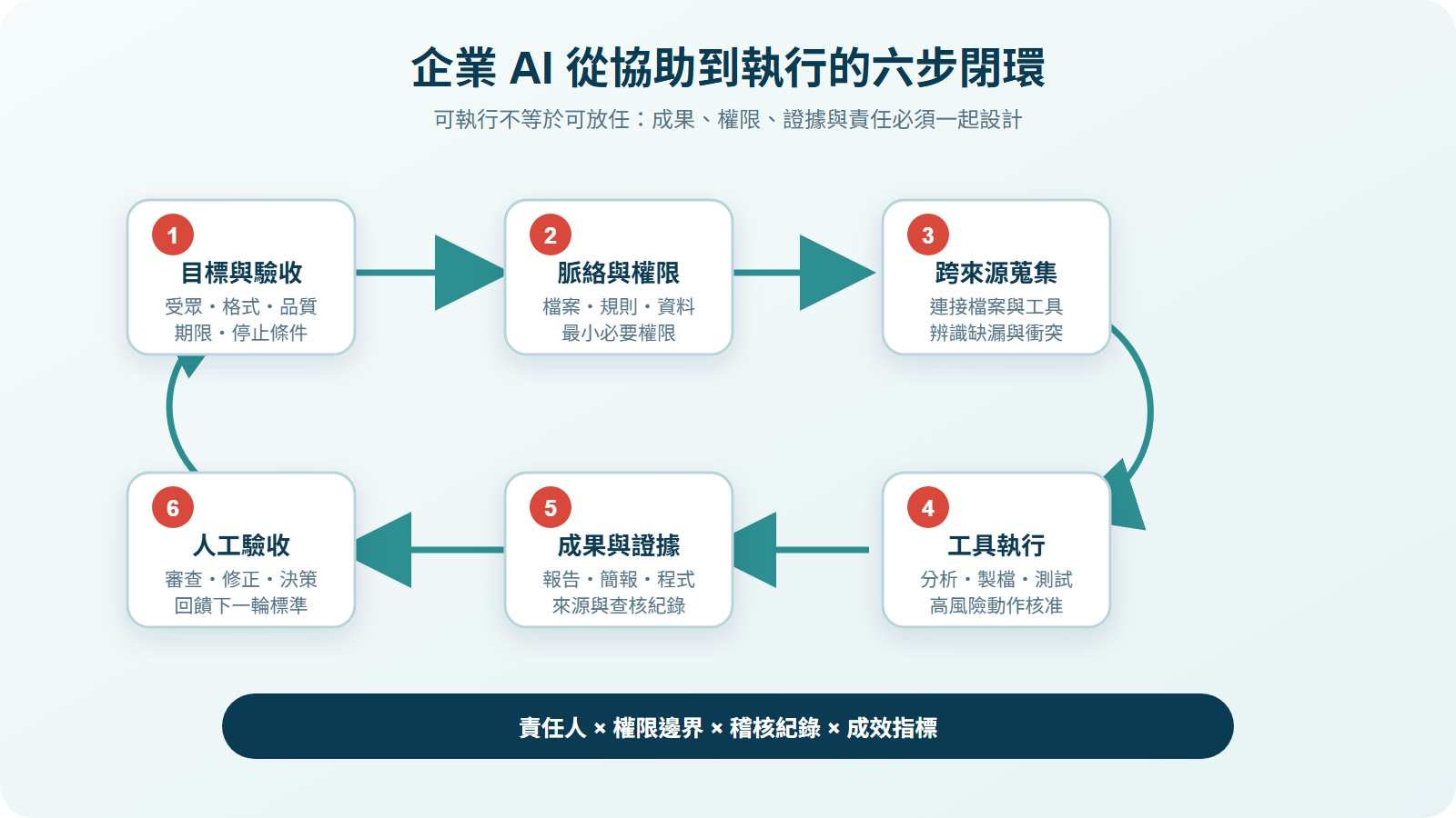 企業 AI 從 Assistance 走向 Execution 的六步工作閉環：目標、脈絡、蒐集、執行、成果與人工驗收