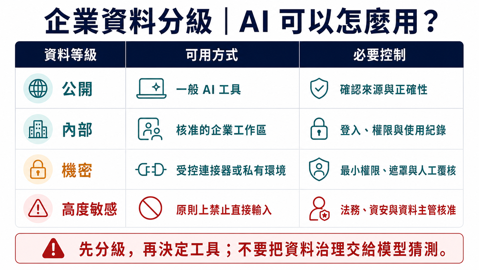 公開、內部、機密與高度敏感資料的企業 AI 使用治理矩陣