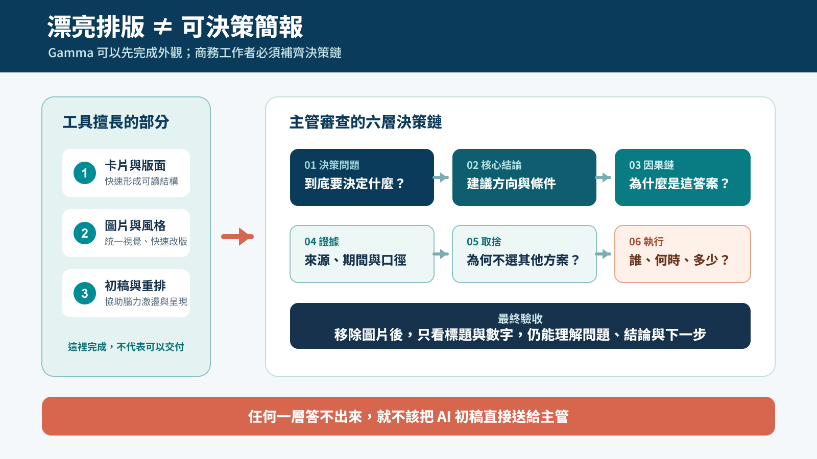 Gamma AI 簡報的 Generate 初稿、PowerPoint 與 PPTX 輸出，升級為可決策商務簡報的六層檢查架構